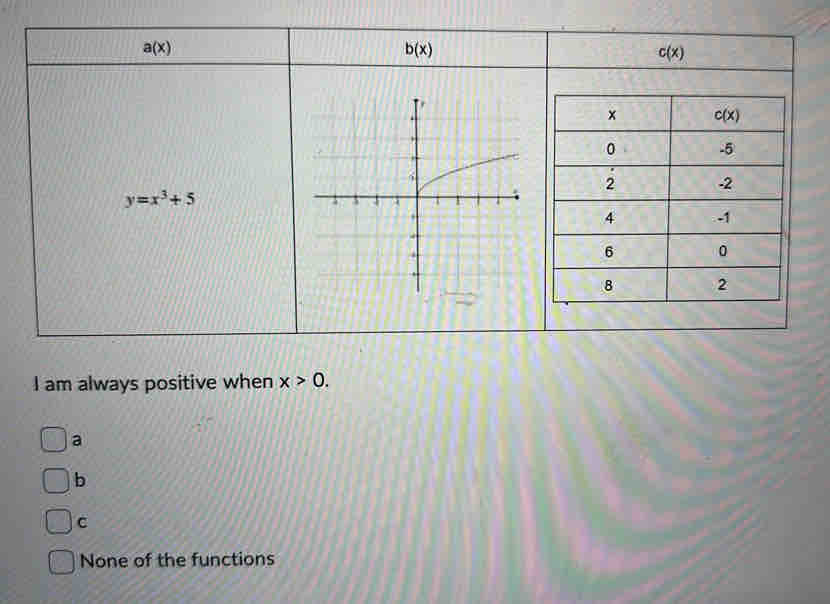 a(x)
b(x)
c(x)
y=x^3+5
I am always positive when x>0.
a
b
C
None of the functions