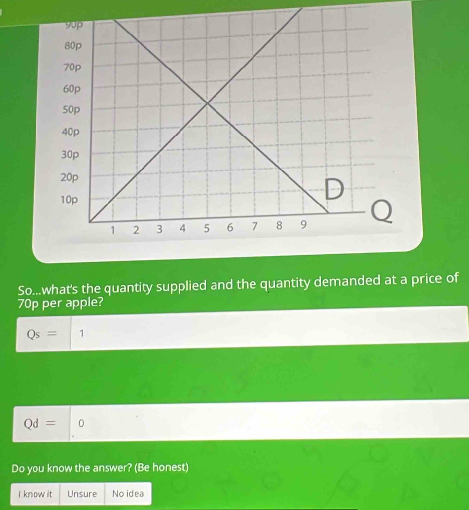 So...what's the quantity supplied and the quantity demanded at a price of
70p per apple?
Qs= 1
Qd= 0
Do you know the answer? (Be honest)
I know it Unsure No idea