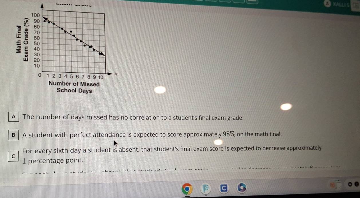 KALLI S
: :
School Days
A The number of days missed has no correlation to a student's final exam grade.
B A student with perfect attendance is expected to score approximately 98% on the math final.
For every sixth day a student is absent, that student's final exam score is expected to decrease approximately
C
1 percentage point.