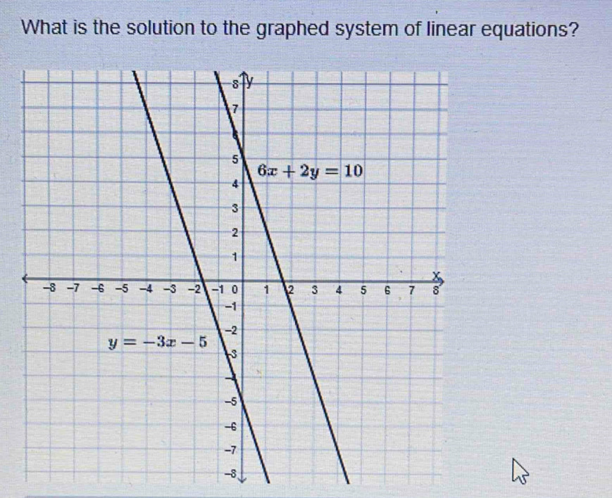 Solved: What is the solution to the graphed system of linear equations ...