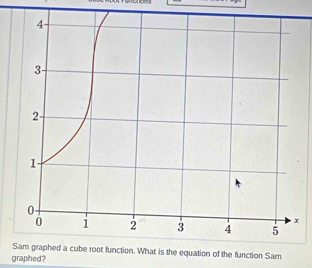 Dons 
equation of the function Sam 
graphed?