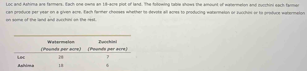 Loc and Ashima are farmers. Each one owns an 18-acre plot of land. The following table shows the amount of watermelon and zucchini each farmer 
can produce per year on a given acre. Each farmer chooses whether to devote all acres to producing watermelon or zucchini or to produce watermelon 
on some of the land and zucchini on the rest.