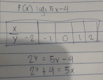 F(x)log _25x-4
2y=5x-4
2^y+4=5x