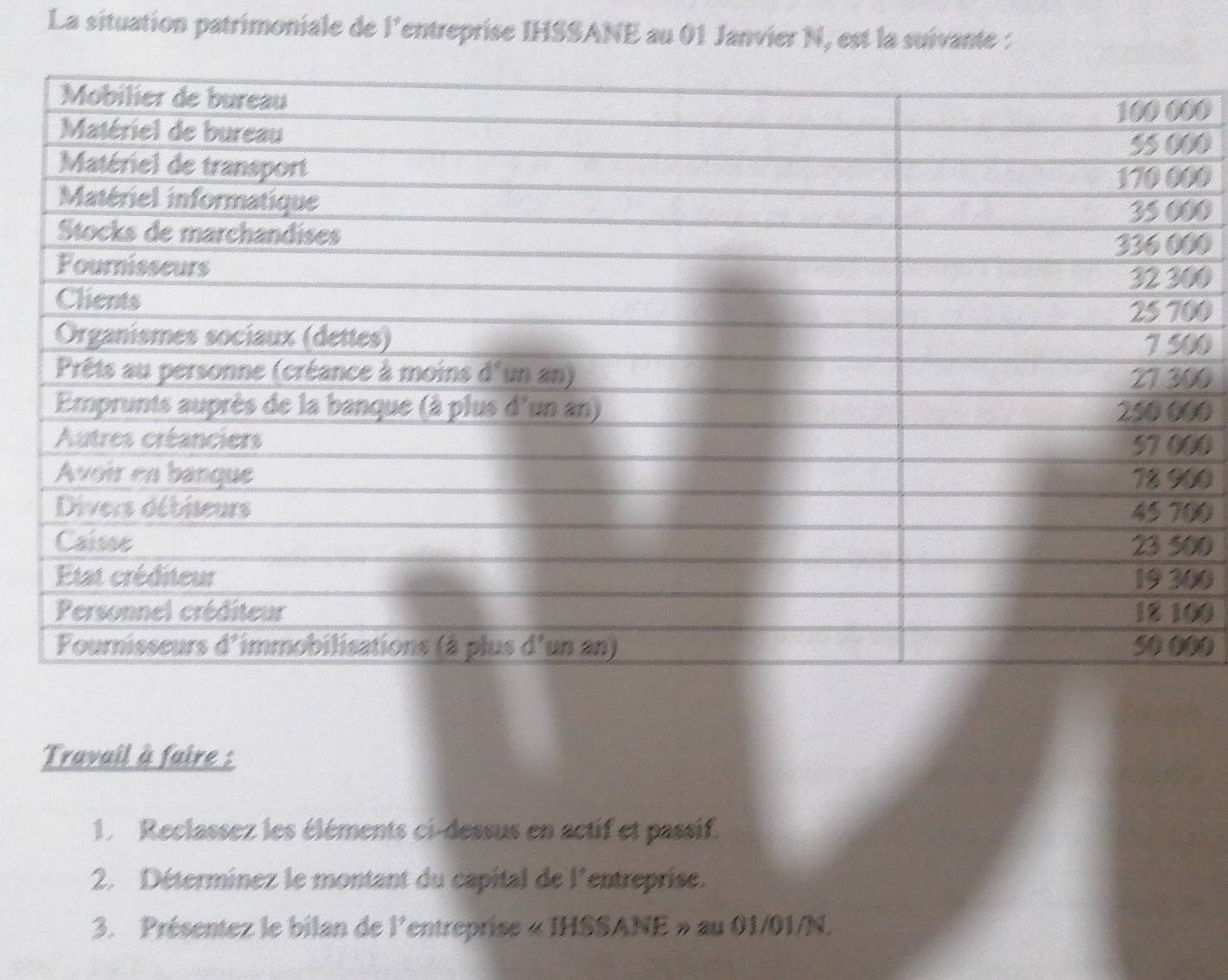 La situation patrimoniale de l'entreprise IHSSANE au 01 Janvier N, est la suivante :
0
0
0
0
0
0
0
0
0
0
0
0
0
0
0
0
0
Travail à faire :
1. Reclassez les éléments ci-dessus en actif et passif.
2. Déterminez le montant du capital de l'entreprise.
3. Présentez le bilan de 1' entreprise « IHSSANE » au 01/01/N.