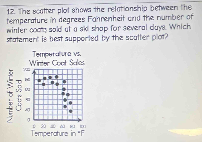 The scatter plot shows the relationship between the
temperature in degrees Fahrenheit and the number of
winter coate sold at a ski shop for several days. Which
statement is best supported by the scatter plot?