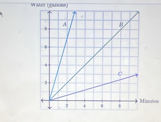 Water (gallons)
Minutes