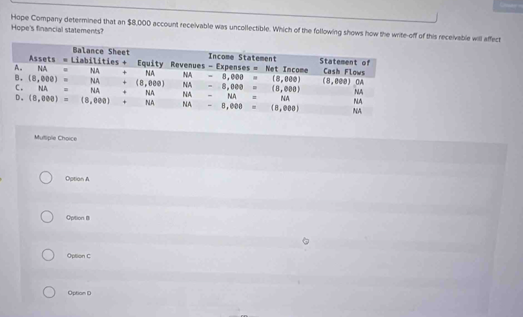 Hope Company determined that an $8,000 account receivable was uncollectible. Which of the following shows how the write-off of this receivable will affect
Hope's financial statements?
Multiple Choice
Option A
Option B
Option C
Option D