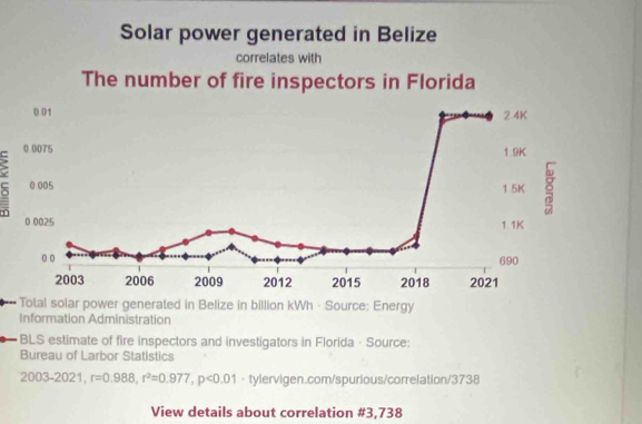 ar power generated in Belize in billion kWh · Source: Energy 
Information Administration 
BLS estimate of fire inspectors and investigators in Florida · Source: 
Bureau of Larbor Statistics
2003-2021, r=0.988, r^2=0.977, p<0.01 · tylervigen.com/spurious/correlation/3738 
View details about correlation #3,738