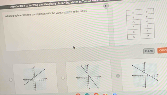 introduction to Writing and Graphing Linear Equations in Two or Moe . 
Which graph represents an equation with the values shown in the table? 
CLEAR CHECP