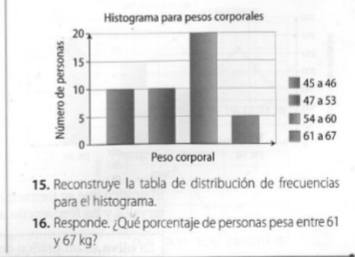 Reconstruye la tabla de distribución de frecuencias 
para el histograma. 
16. Responde. ¿Qué porcentaje de personas pesa entre 61
y 67 kg?