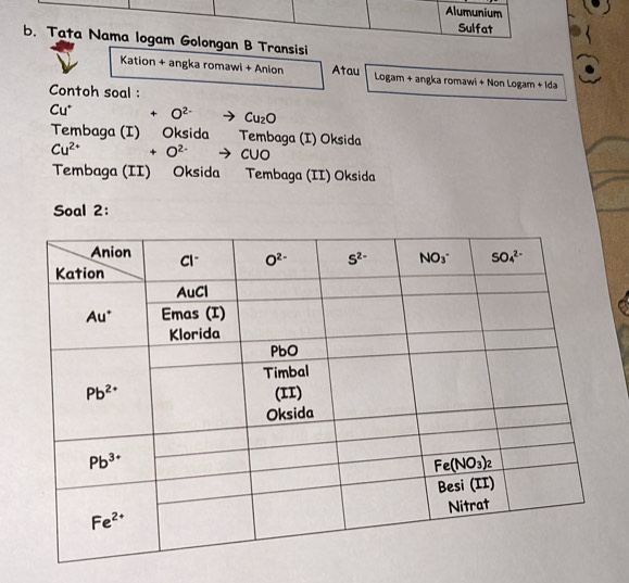 Alumunium
Sulfat
b. Tata Nama logam Golongan B Transisi
Kation + angka romawi + Anion Atau Logam + angka romawi + Non Logam + Ida
Contoh soal :
Cu^+ + O^(2-)to Cu_2O
Tembaga (I) Oksida Tembaga (I) Oksida
Cu^(2+) +O^(2-)to CUO
Tembaga (II) Oksida Tembaga (II) Oksida
Soal 2: