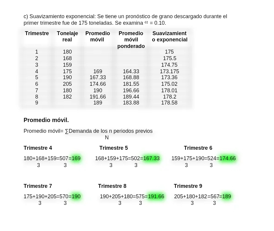 Suavizamiento exponencial: Se tiene un pronóstico de grano descargado durante el 
primer trimestre fue de 175 toneladas. Se examina alpha =0.10. 
Promedio móvil. 
Promedio móvil= ∑Demanda de los n periodos previos 
N 
Trimestre 4 Trimestre 5 Trimestre 6
180+168+159=507=169 168+159+175=502=167.33 159+175+190=524=174.66
3 3
3 3
3 3
Trimestre 7 Trimestre 8 Trimestre 9
175+190+205=570=190 190+205+180=575=191.66 205+180+182=567=189
3 3 
3 3
3 3