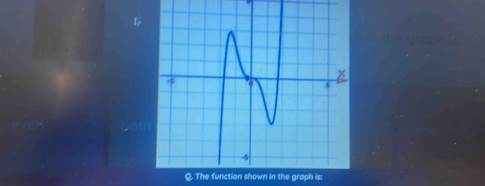 nction shown in the graph is: