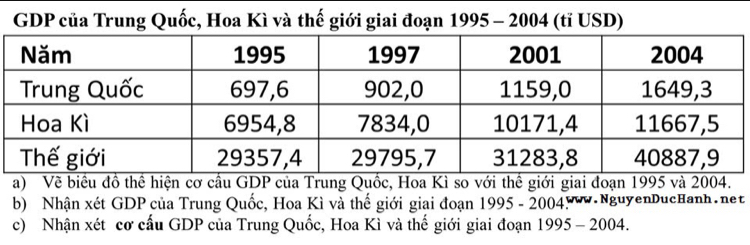 GDP của Trung Quốc, Hoa Kì và thế giới giai đoạn 1995 - 2004 (tỉ USD) 
a) Về biểu đồ thể hiện cơ cầu GDP của Trung Quốc, Hoa Kì so với thế giới giai đoạn 1995 và 2004. 
b) Nhận xét GDP của Trung Quốc, Hoa Kì và thế giới giai đoạn 1995 - 2004,. NguyenDucHanh.net 
c) Nhận xét cơ cấu GDP của Trung Quốc, Hoa Kì và thế giới giai đoạn 1995 - 2004.