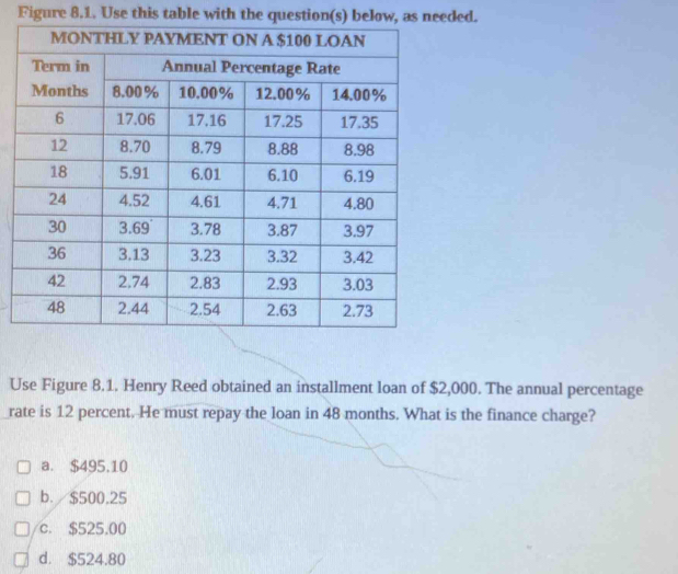 Figure 8.1. Use this table with the question(s) below, as needed.
Use Figure 8.1. Henry Reed obtained an installment loan of $2,000. The annual percentage
rate is 12 percent. He must repay the loan in 48 months. What is the finance charge?
a. $495.10
b. $500.25
c. $525.00
d. $524.80