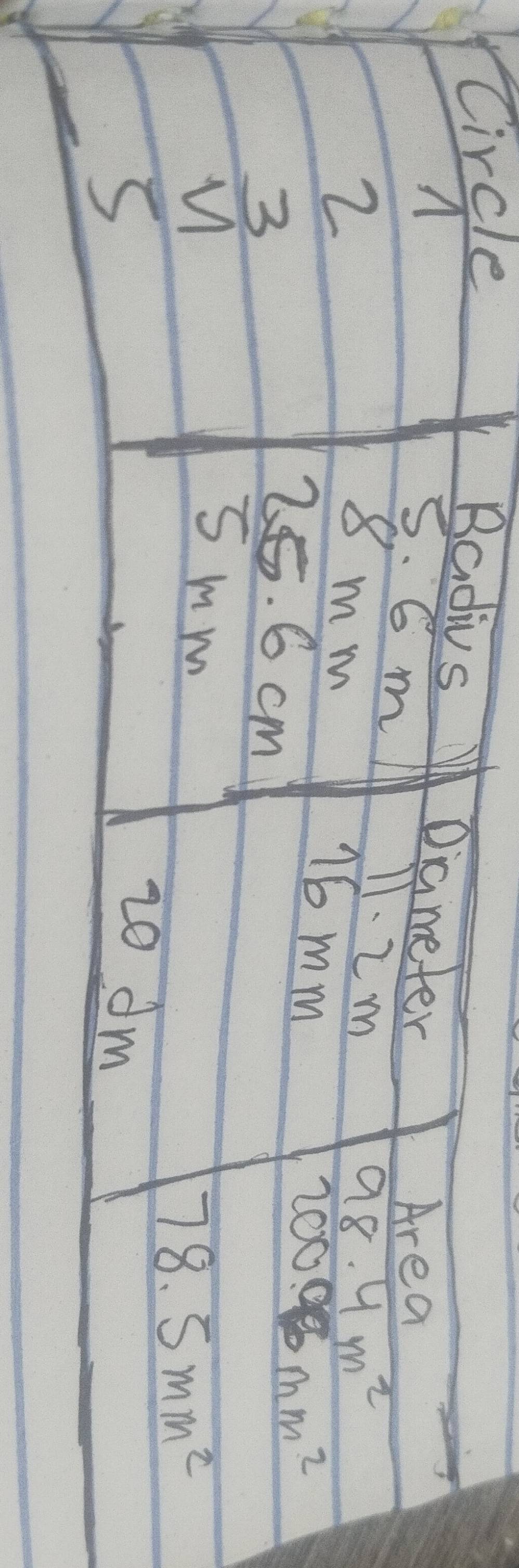 Circle 
Radius 
Diameter
S. 6 m
Area 
2
71. 2m
98.4m^2
8mm 16mm
3
25. 6 cm
2009mm^2
Smm
78.5mm^2
20 dm