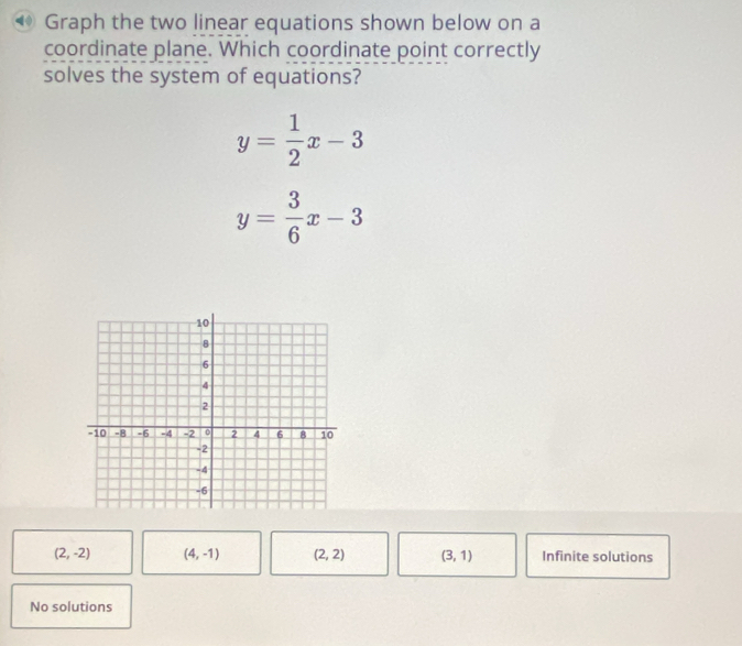 Graph the two linear equations shown below on a
coordinate plane. Which coordinate point correctly
solves the system of equations?
y= 1/2 x-3
y= 3/6 x-3
(2,-2) (4,-1) (2,2) (3,1) Infinite solutions
No solutions