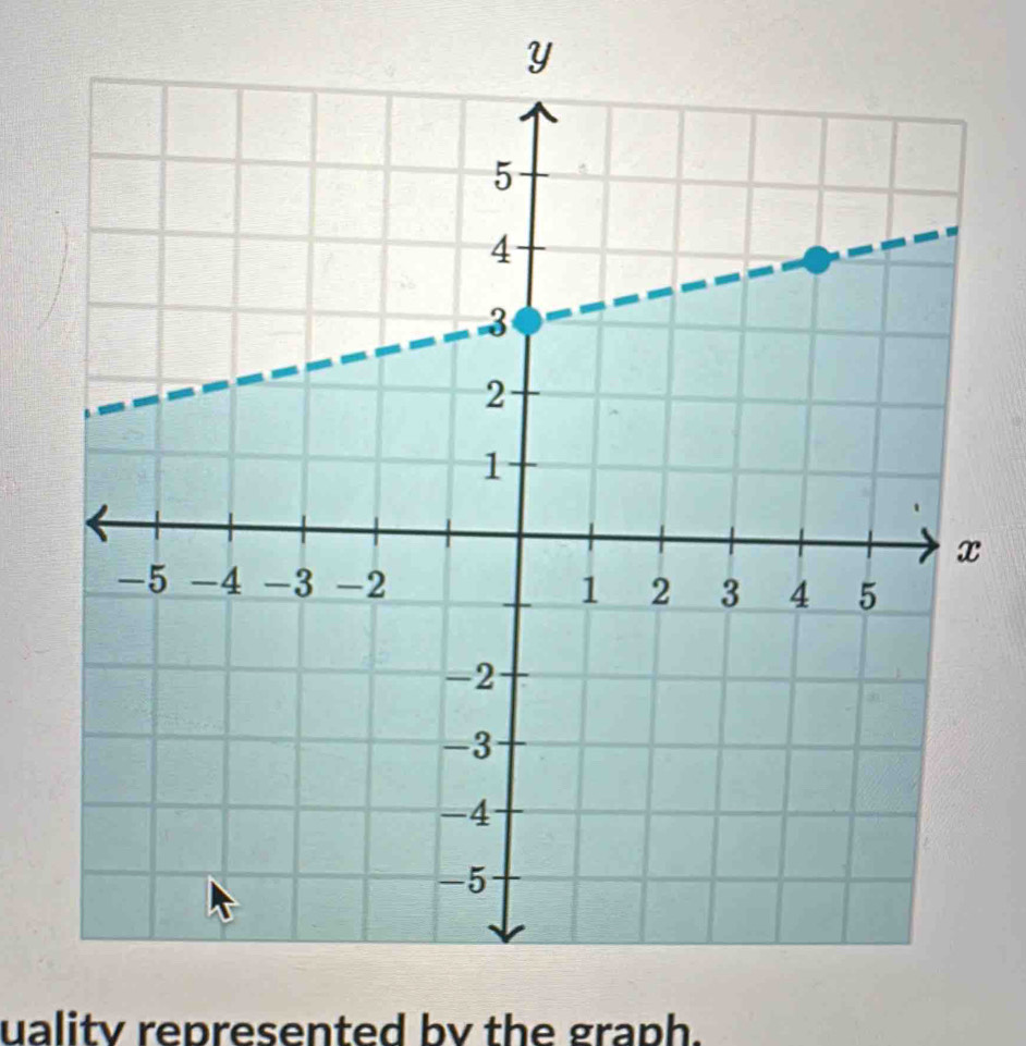 uality represented bv the graph.