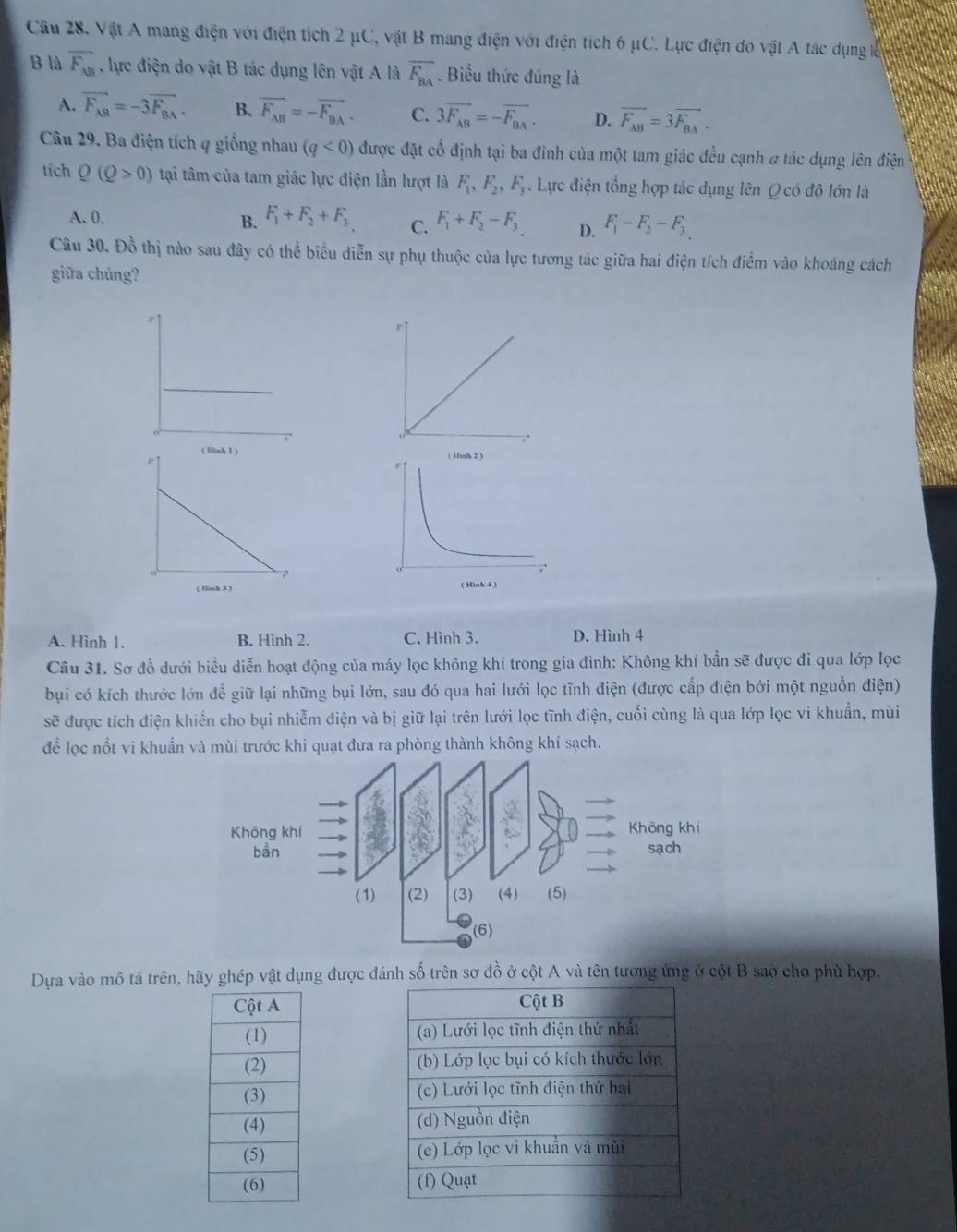 Vật A mang điện với điện tích 2 μC, vật B mang điện với điện tích 6 μC. Lực điện do vật A tác dụng
B là overline F_AB , lực điện do vật B tác dụng lên vật A là overline F_BA. Biểu thức đúng là
A. vector F_AB=-3vector F_BA. B. overline F_AB=-overline F_BA. C. 3overline F_AB=-overline F_BA. D. overline F_AB=3overline F_BA.
Câu 29. Ba điện tích q giống nhau (q<0) được đặt cổ định tại ba đinh của một tam giác đều cạnh # tác dụng lên điện
tich Q(Q>0) tại tâm của tam giác lực điện lần lượt là F_1,F_2,F_3. Lực điện tổng hợp tác dụng lên Q có độ lớn là
A. 0,
B. F_1+F_2+F_3 F_1+F_2-F_3 D. F_1-F_2-F_3.
C.
Câu 30. Đồ thị nào sau đây có thể biểu diễn sự phụ thuộc của lực tương tác giữa hai điện tích điểm vào khoảng cách
giữa chúng?

A. Hình 1. B. Hình 2. C. Hình 3. D. Hình 4
Câu 31. Sơ đồ dưới biểu diễn hoạt động của máy lọc không khí trong gia đình: Không khí bần sẽ được đi qua lớp lọc
bụi có kích thước lớn để giữ lại những bụi lớn, sau đó qua hai lưới lọc tĩnh điện (được cấp điện bởi một nguồn điện)
sẽ được tích điện khiến cho bụi nhiễm điện và bị giữ lại trên lưới lọc tĩnh điện, cuối cùng là qua lớp lọc vi khuẩn, mùi
để lọc nổt vi khuẩn và mùi trước khi quạt đưa ra phòng thành không khí sạch.
Dựa vào mô tả trên, hãy ghép vật dụng được đánh số trên sơ đồ ở cột A và tên tương ứng ở cột B sao cho phù hợp.