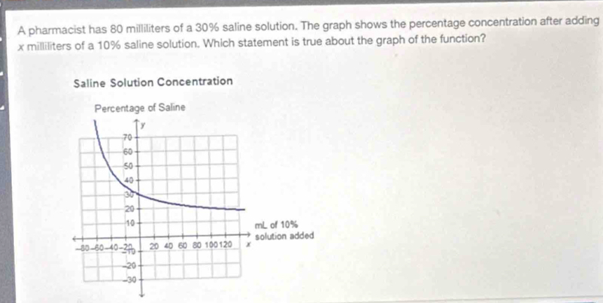 A pharmacist has 80 milliliters of a 30% saline solution. The graph shows the percentage concentration after adding
x milliliters of a 10% saline solution. Which statement is true about the graph of the function? 
Saline Solution Concentration