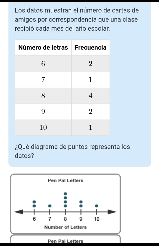 Los datos muestran el número de cartas de 
amigos por correspondencia que una clase 
recibió cada mes del año escolar. 
¿Qué diagrama de puntos representa los 
datos? 
Pen Pal Letters