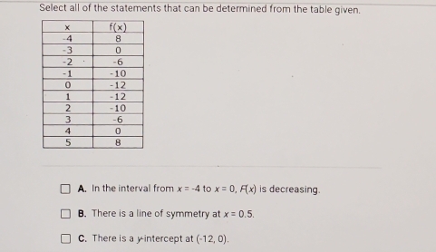 Select all of the statements that can be determined from the table given.
A. In the interval from x=-4 to x=0,F(x) is decreasing.
B. There is a line of symmetry at x=0.5.
C. There is a y-intercept at (-12,0).