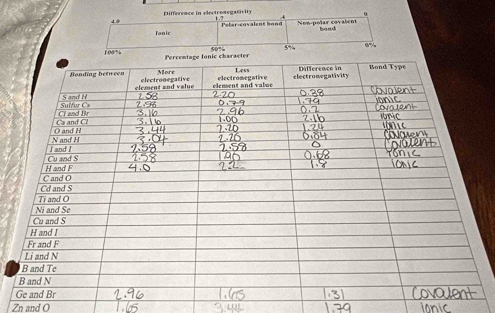 Difference in electronegativity 
. 4
0
4.0
1.7
Polar-covalent bond Non-polar covalent 
Ionic bond
100% 50% 5% 0%
Zn and O