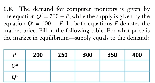 The demand for computer monitors is given by
the equation Q^d=700-P , while the supply is given by the
equation Q=100+P. In both equations P denotes the
market price. Fill in the following table. For what price is
the market in equilibrium—supply equals to the demand?