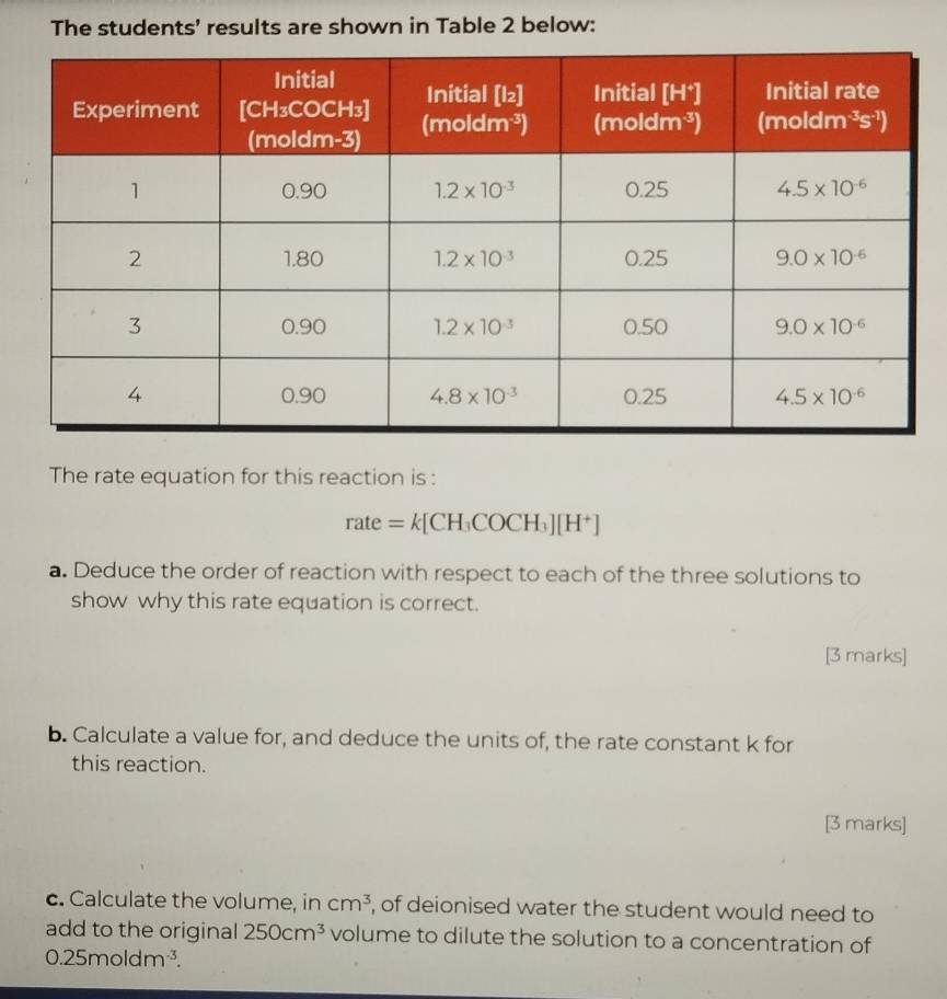 The students' results are shown in Table 2 below:
The rate equation for this reaction is :
rate=k[CH_3COCH_3][H^+]
a. Deduce the order of reaction with respect to each of the three solutions to
show why this rate equation is correct.
[3 marks]
b. Calculate a value for, and deduce the units of, the rate constant k for
this reaction.
[3 marks]
c. Calculate the volume, in cm^3 , of deionised water the student would need to
add to the original 250cm^3 volume to dilute the solution to a concentration of
0.25moldm^(-3).