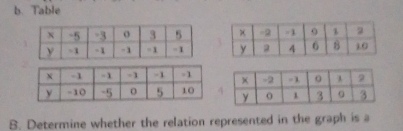 Table 


B. Determine whether the relation represented in the graph is a