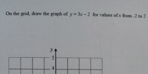 On the grid, draw the graph of y=3x-2 for values of x from -2 to 2