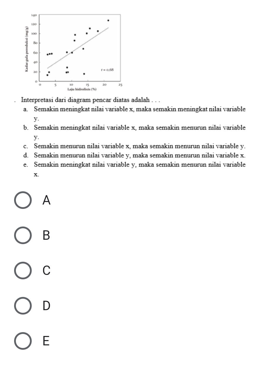 140
120
100
80
60
40
20
r=0.68
o
o 5 10 15 20 25
Laju hidrolisis (%)
Interpretasi dari diagram pencar diatas adalah . . .
a. Semakin meningkat nilai variable x, maka semakin meningkat nilai variable
y.
b. Semakin meningkat nilai variable x, maka semakin menurun nilai variable
y.
c. Semakin menurun nilai variable x, maka semakin menurun nilai variable y.
d. Semakin menurun nilai variable y, maka semakin menurun nilai variable x.
e. Semakin meningkat nilai variable y, maka semakin menurun nilai variable
x.
A
B
C
D
E