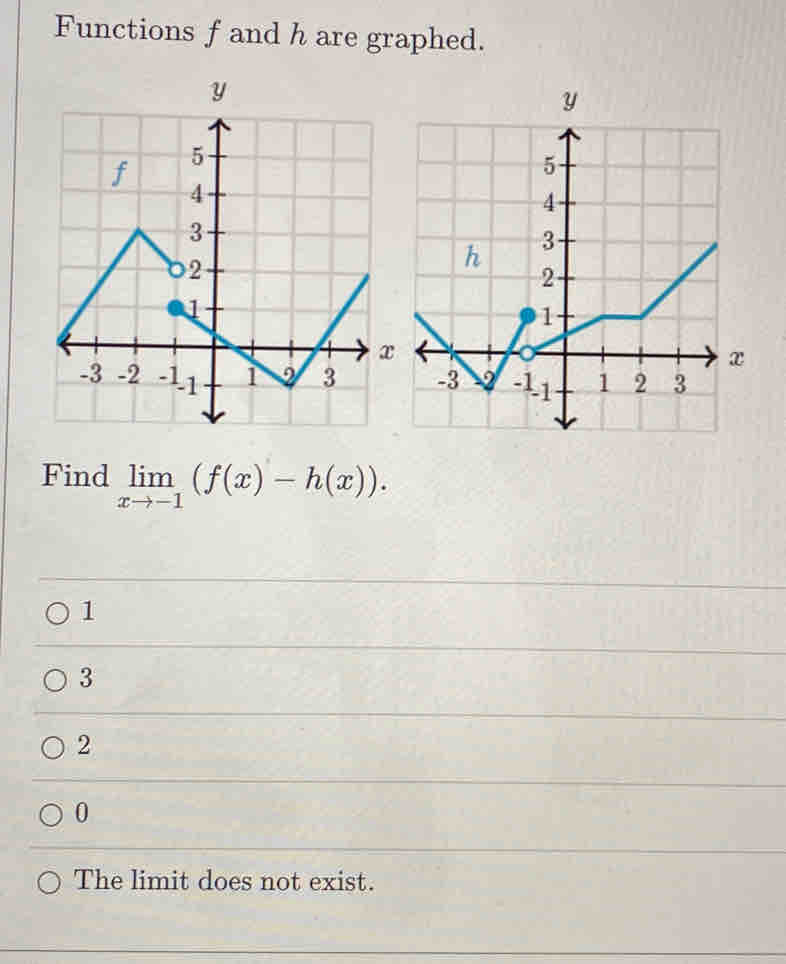 Functions f and h are graphed.
Find limlimits _xto -1(f(x)-h(x)).
1
3
2
0
The limit does not exist.