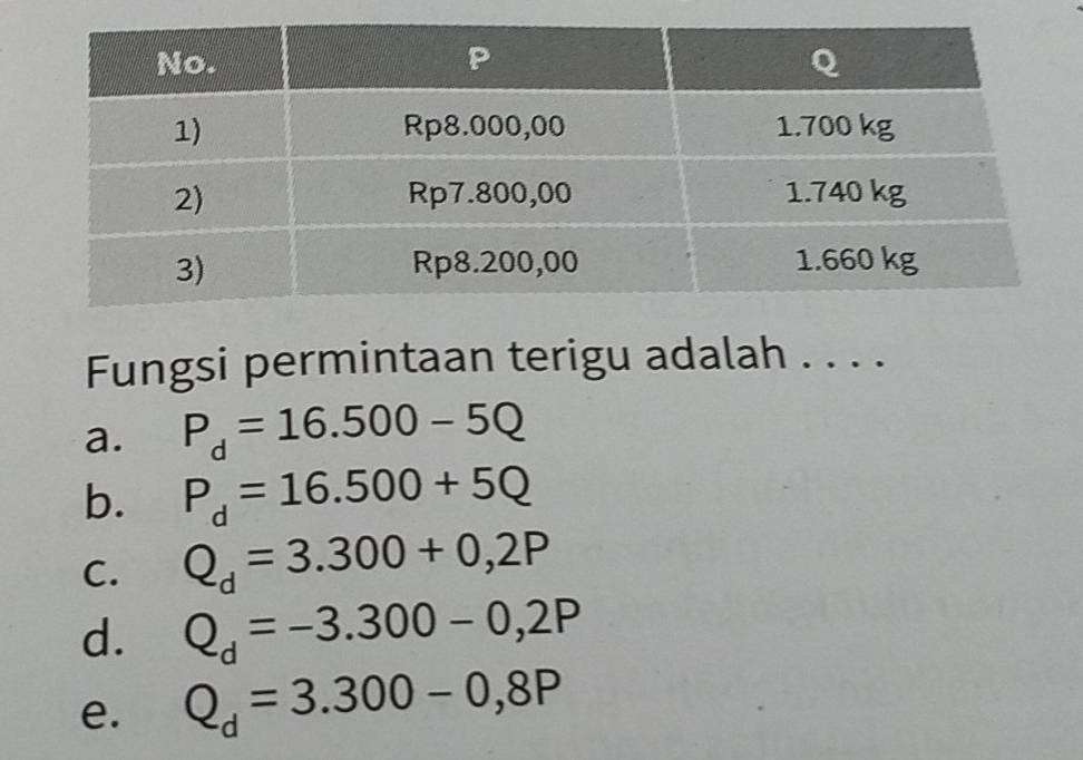 Fungsi permintaan terigu adalah . . . .
a. P_d=16.500-5Q
b. P_d=16.500+5Q
C. Q_d=3.300+0,2P
d. Q_d=-3.300-0,2P
e. Q_d=3.300-0,8P