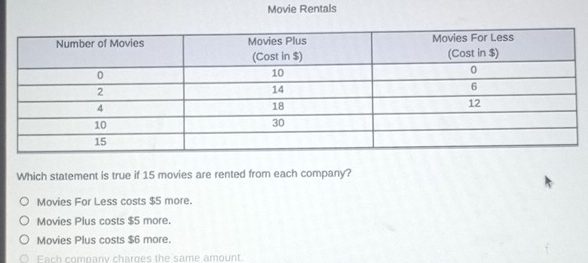 Movie Rentals
Which statement is true if 15 movies are rented from each company?
Movies For Less costs $5 more.
Movies Plus costs $5 more.
Movies Plus costs $6 more.
Each company charges the same amount.