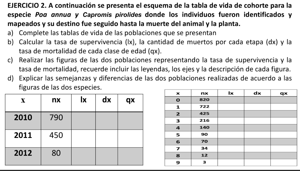 A continuación se presenta el esquema de la tabla de vida de cohorte para la 
especie Poα annuα y Capromis pirolides donde los individuos fueron identificados y 
mapeados y su destino fue seguido hasta la muerte del animal y la planta. 
a) Complete las tablas de vida de las poblaciones que se presentan 
b) Calcular la tasa de supervivencia (lx), la cantidad de muertos por cada etapa (dx) y la 
tasa de mortalidad de cada clase de edad (qx). 
c) Realizar las figuras de las dos poblaciones representando la tasa de supervivencia y la 
tasa de mortalidad, recuerde incluir las leyendas, los ejes y la descripción de cada figura. 
d) Explicar las semejanzas y diferencias de las dos poblaciones realizadas de acuerdo a las 
figuras de las dos especies.