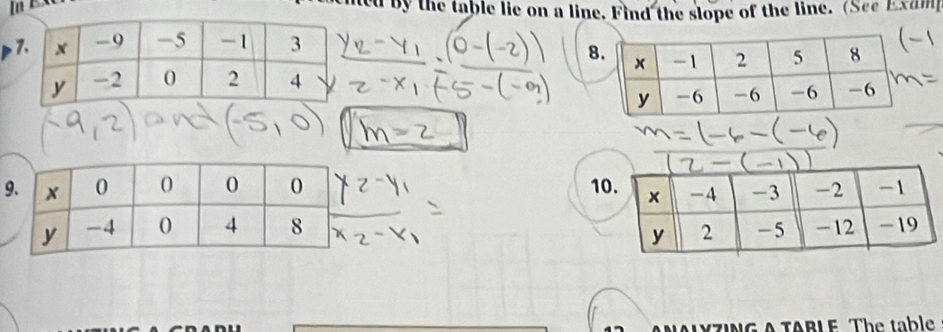 In EX 
ed by the table lie on a line. Find the slope of the line. (See Exam 
8 
9 1 

ING A TABLE. The table