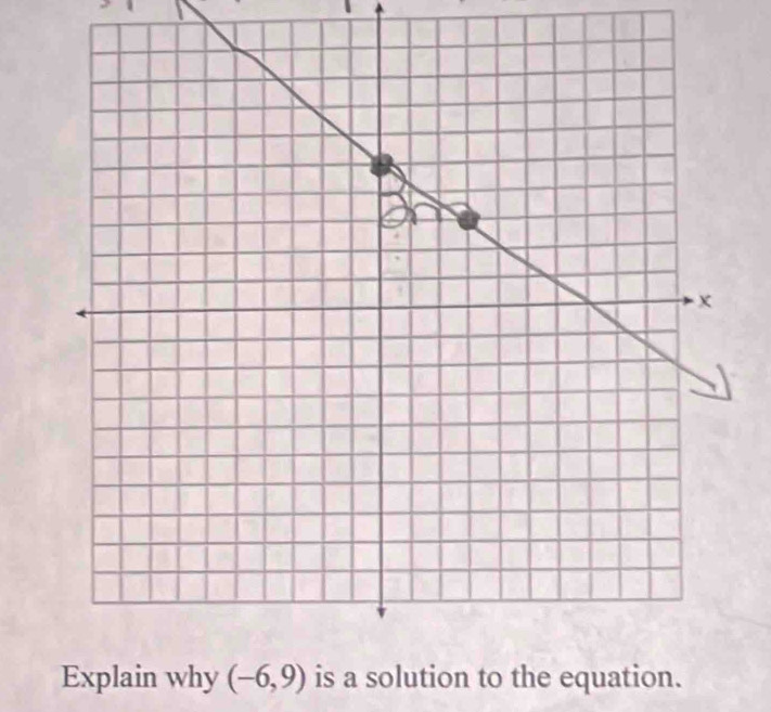 Explain why (-6,9) is a solution to the equation.