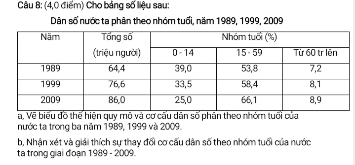 (4,0 điểm) Cho bảng số liệu sau: 
Dân số nước ta phân theo nhóm tuổi, năm 1989, 1999, 2009 
a, Vẽ biểu đồ thể hiện quy mô và cơ cấu dân số phần theo nhóm tuổi của 
nước ta trong ba năm 1989, 1999 và 2009. 
b, Nhận xét và giải thích sự thay đổi cơ cấu dân số theo nhóm tuổi của nước 
ta trong giai đoạn 1989 - 2009.