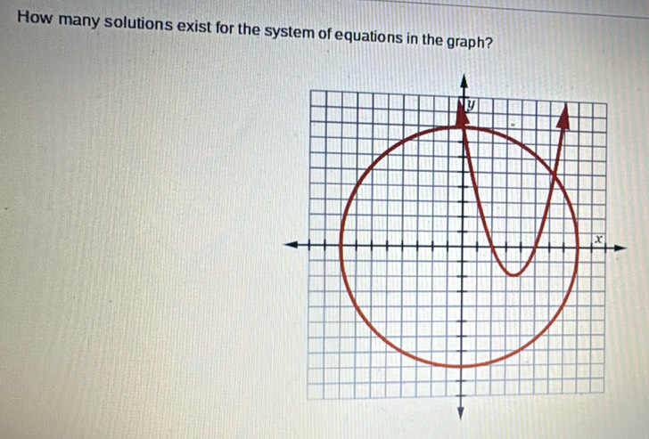 How many solutions exist for the system of equations in the graph?