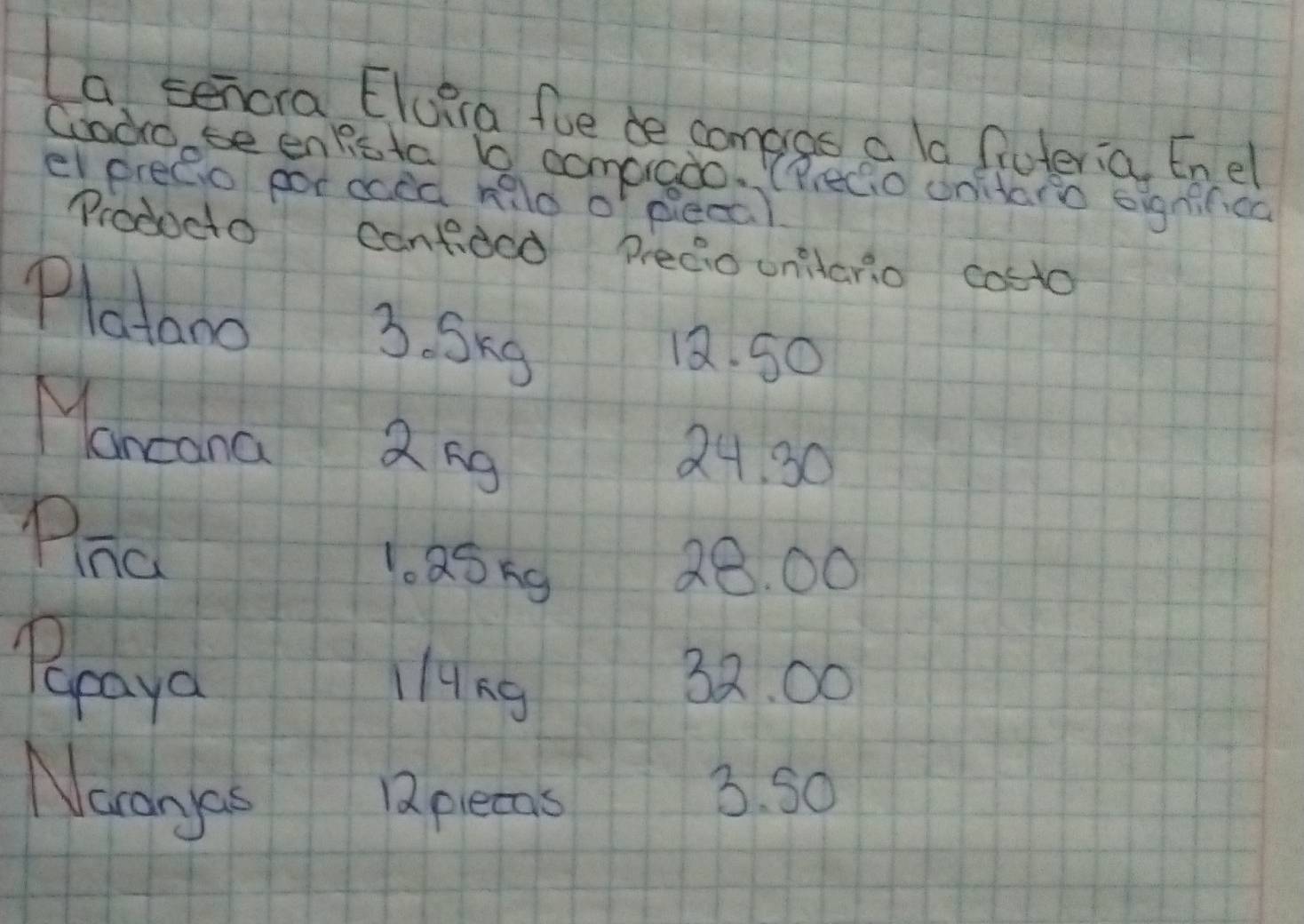 Ia senora Eluera fue de conggs a lo futeria, Enel 
Godo be enpicta b comprado. (Precio unitaro eignifica 
elpreaio poc aced nalo of pieec? 
Prodocto canfided preaio unitario costo 
Platano 3. Sng 12. 50
Mancana 2ng
24. 30
Pind 1. a5ng
28. 00
Praya /9ng 32. 00
Naayes 12pleas 3. SO