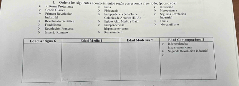 Ordena los siguientes acontecimientos según corresponda al periodo, época o edad 
Reforma Protestante India 
Grecia Clásica Fisiocracia Mesopotamia Iustración 
Primera Revolución Independencia de la Trèçe Segunda Revolución 
Industrial Colonias de América (E.U.) China Industrial 
Revolución científica Egipto Alto, Medio y Bajo 
Feudalismo Independencias Mercantilismo 
Revolución Francesa hispanoamericanas 
Imperio Romano Renacimiento