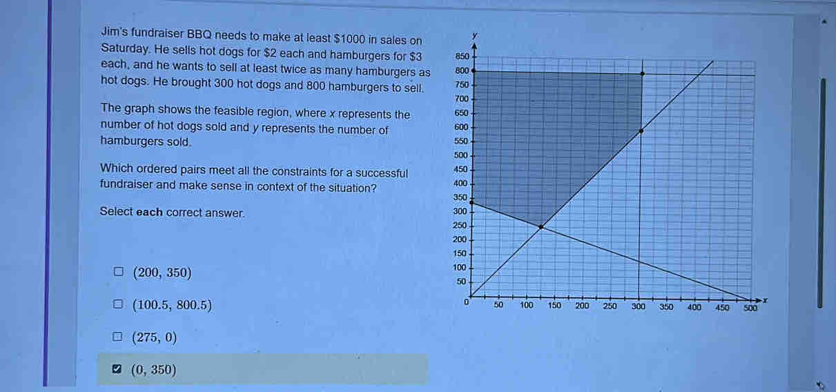 Jim's fundraiser BBQ needs to make at least $1000 in sales on 
Saturday. He sells hot dogs for $2 each and hamburgers for $3
each, and he wants to sell at least twice as many hamburgers as
hot dogs. He brought 300 hot dogs and 800 hamburgers to sell. 
The graph shows the feasible region, where x represents the 
number of hot dogs sold and y represents the number of 
hamburgers sold. 
Which ordered pairs meet all the constraints for a successful 
fundraiser and make sense in context of the situation? 
Select each correct answer.
(200,350)
(100.5,800.5)
(275,0)
(0,350)