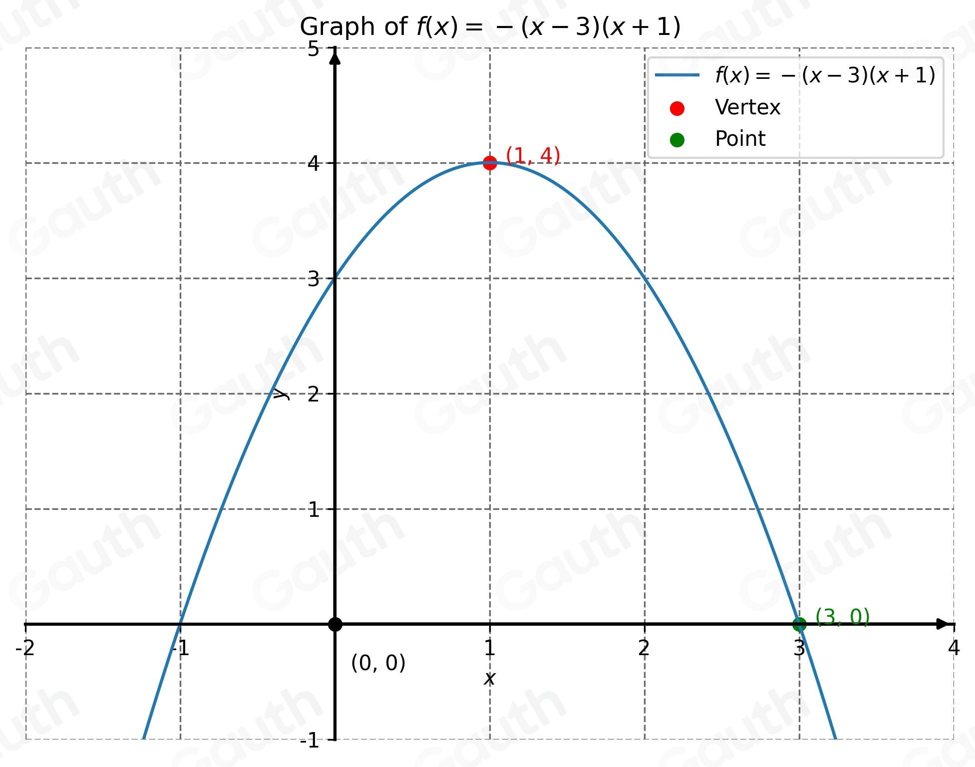 Solved: Use the parabola tool to graph the quadratic function f(x)=-(x ...