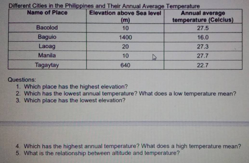 Different Cities in the Philippines an 
Questions: 
1. Which place has the highest elevation? 
2. Which has the lowest annual temperature? What does a low temperature mean? 
3. Which place has the lowest elevation? 
4. Which has the highest annual temperature? What does a high temperature mean? 
5. What is the relationship between altitude and temperature?