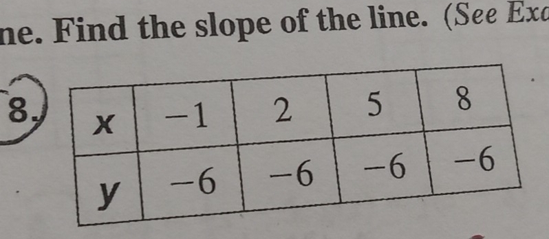 ne. Find the slope of the line. (See Exa 
8