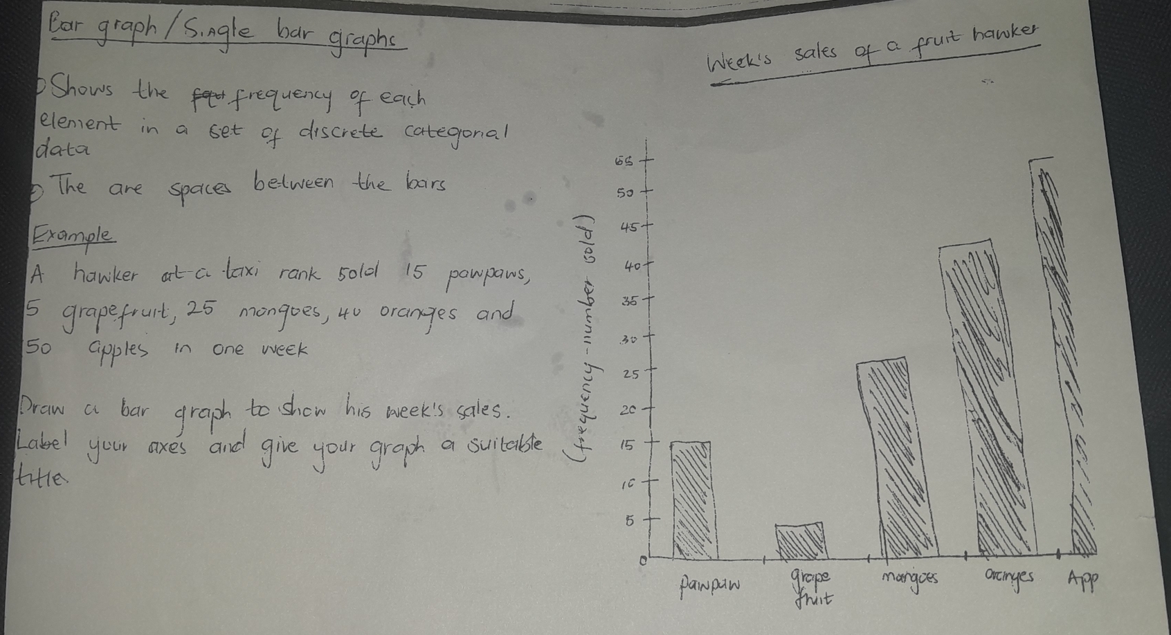 Bar graph / Sungle bar graphs 
Week's sales of a fruit hawker 
Shows the frequency of each 
element in a set of discrete categonal 
data 
The are spaces between the bars 
Example 
A hawker at a laxi rank 5old 15 powpaws,
5 grapefrurt, 25 mangoes, 40 oranges and 
s0 apples in one week
praw a bar graph to show his week's sales. 
Lake your axe's and give your graph a suilable 
title