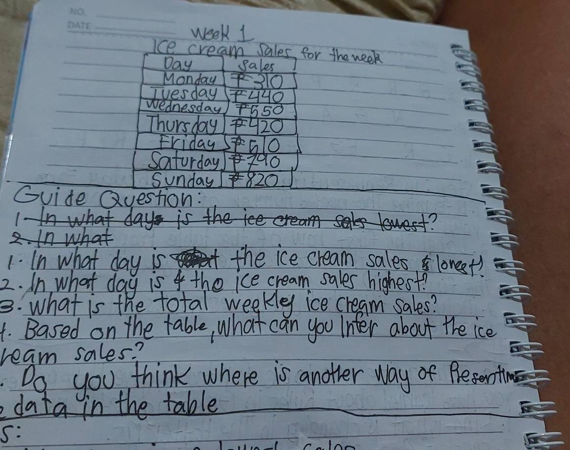 week 1 
ice cream sales, for the week
Day sales 
Monday 30
Ivesday F4HO 
Wednesday 550
Thursday 920
Friday 50
Saturday 100
Sunday 820
Gvide Question:

day is the ice cream sales lonest! 
2. In what day is 4 the ice cream sales highest? 
B. what is the total weekley ice cream sales? 
4. Based on the table, what can you Inter about the ice 
ream sales? 
Do you think where is another way of Presentineg 
edata in the table 
_ 
5: