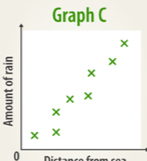 Graph C
:
0