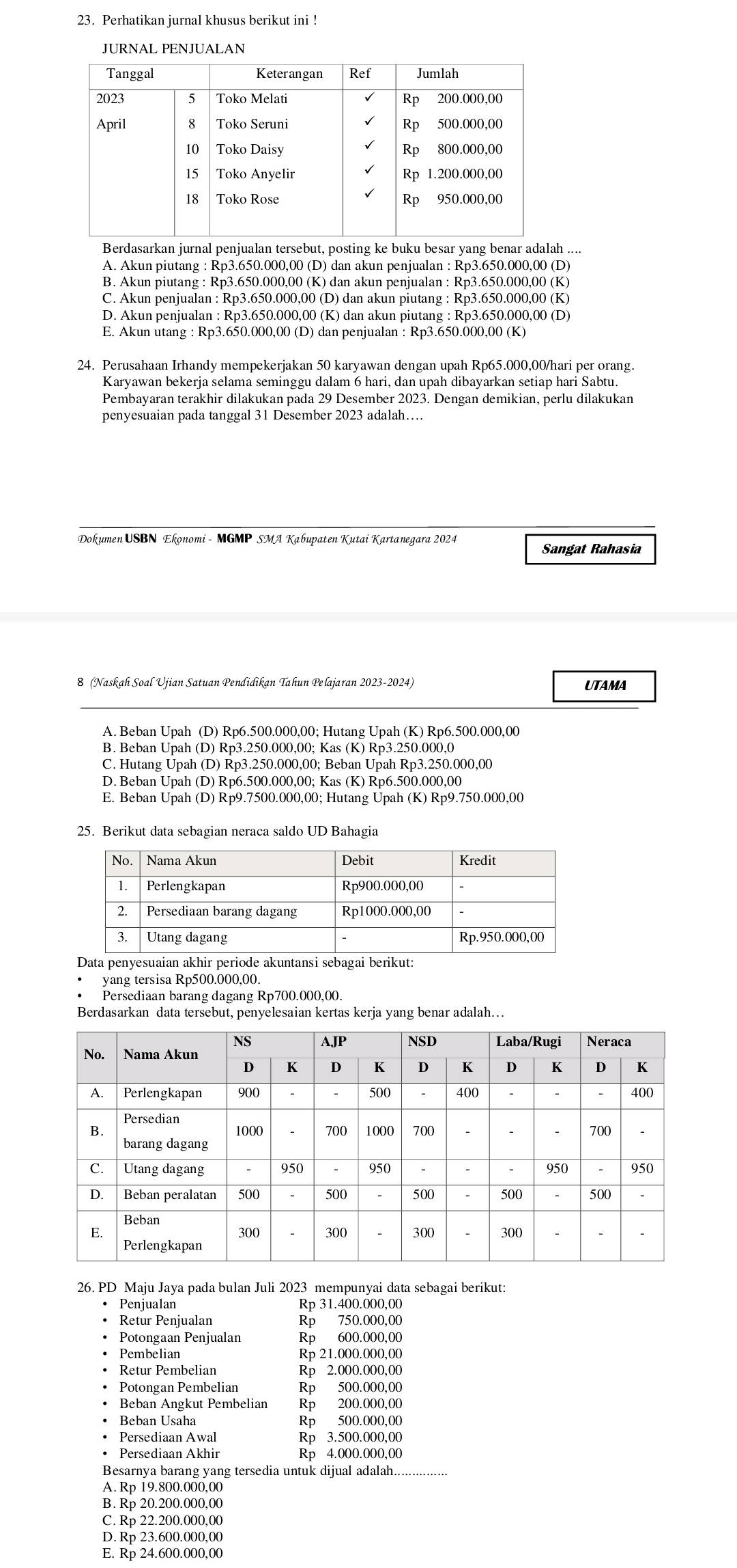 Perhatikan jurnal khusus berikut ini !
JURNAL PENJUALAN
Berdasarkan jurnal penjualan tersebut, posting ke buku besar yang benar adalah ....
A. Akun piutang : Rp3.650.000,00 (D) dan akun penjualan : Rp3.650.000,00 (D)
B. Akun piutang : Rp3.650.000,00 (K) dan akun penjualan : Rp3.650.000,00 (K)
C. Akun penjualan : Rp3.650.000,00 (D) dan akun piutang : Rp3.650.000,00 (K)
D. Akun penjualan : Rp3.650.000,00 (K) dan akun piutang : Rp3.650.000,00 (D)
E. Akun utang : Rp3.650.000,00 (D) dan penjualan : Rp3.650.000,00 (K)
24. Perusahaan Irhandy mempekerjakan 50 karyawan dengan upah Rp65.000,00/hari per orang.
Karyawan bekerja selama seminggu dalam 6 hari, dan upah dibayarkan setiap hari Sabtu.
Pembayaran terakhir dilakukan pada 29 Desember 2023. Dengan demikian, perlu dilakukan
penyesuaian pada tanggal 31 Desember 2023 adalah…
Dokumen USBN Ekonomi - MGMP SMA Kabupaten Kutai Kartanegara 2024
Sangat Rahasia
8 (Naskah Soal Ujian Satuan Pendidikan Tahun Pelajaran 2023-2024) UTAMA
A. Beban Upah (D) Rp6.500.000,00; Hutang Upah (K) Rp6.500.000,00
B. Beban Upah (D) Rp3.250.000,00; Kas (K) Rp3.250.000,0
C. Hutang Upah (D) Rp3.250.000,00; Beban Upah Rp3.250.000,00
D. Beban Upah (D) Rp6.500.000,00; Kas (K) Rp6.500.000,00
E. Beban Upah (D) Rp9.7500.000,00; Hutang Upah (K) Rp9.750.000,00
25. Berikut data sebagian neraca saldo UD Bahagia
Data penyesuaian akhir periode akuntansi sebagai berikut:
• yang tersisa Rp500.000,00.
• Persediaan barang dagang Rp700.000,00.
Berdasarkan data tersebut, penyelesaian kertas kerja yang benar adalah…
26. PD Maju Jaya pada bulan Juli 2023 mempunyai data sebagai berikut:
• Penjualan Rp 31.400.000,00
• Retur Penjualan Rp 750.000,00
Potongaan Penjualan Rp 600.000,00
Pembelian Rp 21.000.000,00
Retur Pembelian Rp 2.000.000,00
Potongan Pembelian Rp 500.000,00
Beban Angkut Pembelian Rp 200.000,00
• Beban Usaha Rp 500.000,00
• Persediaan Awal Rp 3.500.000,00
• Persediaan Akhir Rp 4.000.000,00
Besarnya barang yang tersedia untuk dijual adalah...............
A. Rp 19.800.000,00
B. Rp 20.200.000,00
C. Rp 22.200.000,00
D. Rp 23.600.000,00
E. Rp 24.600.000,00